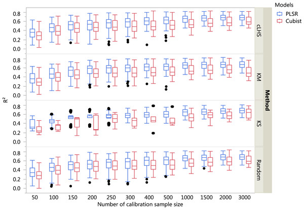 Boxplots comparing the performance of Partial Least Square Regression (PLSR) and Cubist regression tree models in predicting soil properties using various calibration sampling size and sampling algorithms within the continental dataset.
