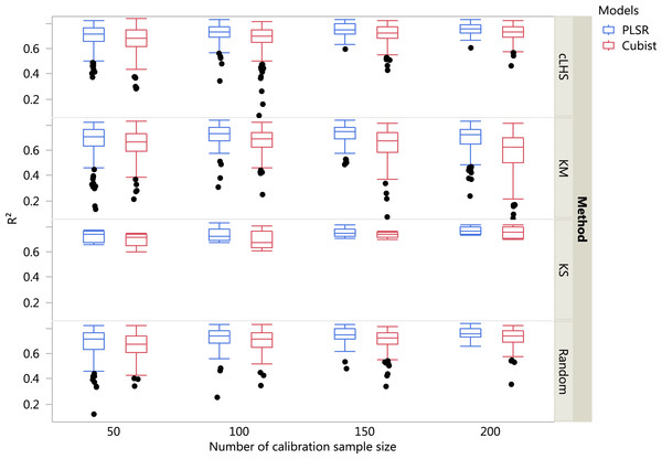 Boxplots comparing the performance of Partial Least Square Regression (PLSR) and Cubist regression tree models in predicting soil properties using various calibration sampling size and sampling algorithms within the regional dataset.
