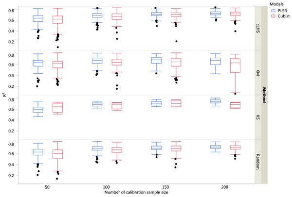 Boxplots comparing the performance of Partial Least Square Regression (PLSR) and Cubist regression tree models in predicting soil properties using various calibration sampling size and sampling algorithms within the local dataset.