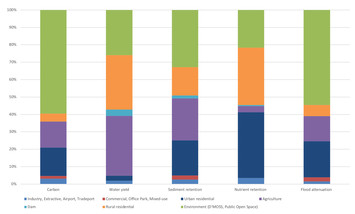 Spatial analyses of threats to ecosystem service hotspots in Greater ...