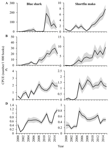 Standardized CPUE indices (±SE) for blue sharks and shortfin makos in the (A) West, (B) Southwest, (C) South and (D) East areas, based on the binomial and gamma models applied in the study.
