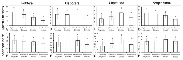 Mean ± SD values of species richness and Shannon biodiversity index for polymictic and dimictic lakes (with their thermal layers).