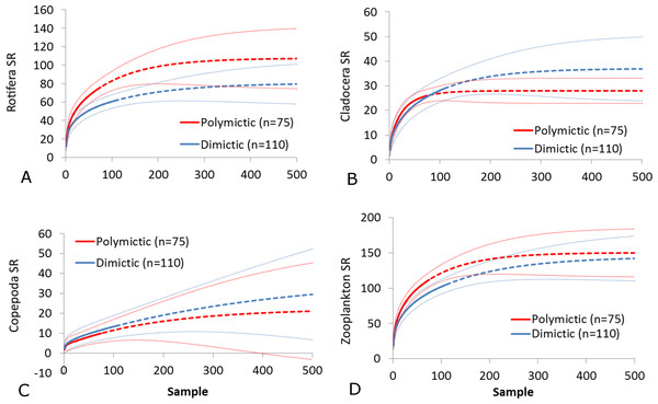 Zooplankton species richness in lakes with different mictic types (epilimnion only).