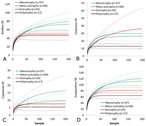 Zooplankton species richness in the epilimnion with a different trophic status.