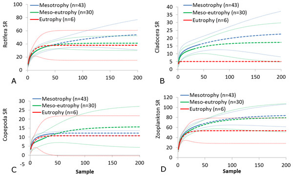 Zooplankton species richness in the metalimnion with a different trophic status.