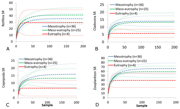 Zooplankton species richness in the hypolimnion with a different trophic status.