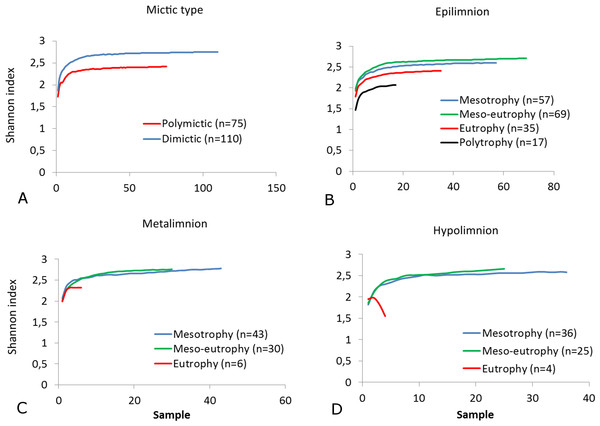 Shannon biodiversity of zooplankton in lakes with a different mictic type and thermal layers.