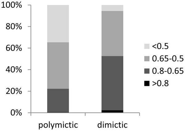 Zooplankton similarities for polymictic and dimictic lakes.