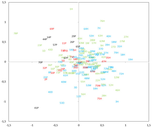 Non-metric multidimensional scaling (NMDS) plot displaying similarities of zooplankton within mictic type, thermal layers and trophic state index (TSISD).