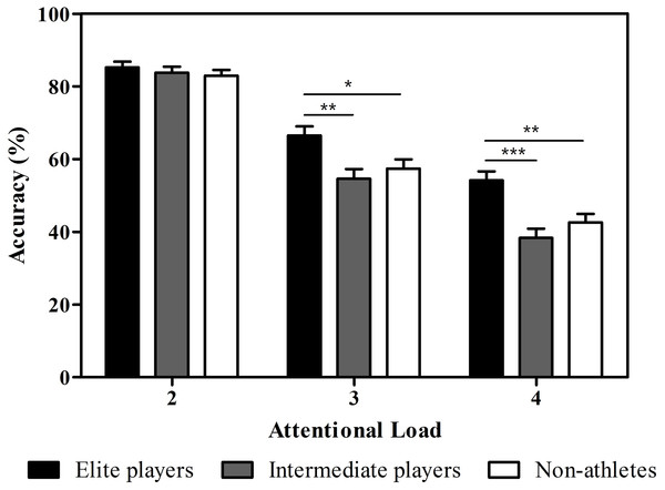 Behavioral performance as a function of the attentional load (number of targets).
