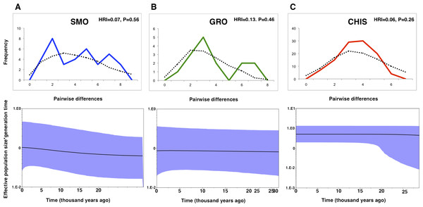 Mismatch distributions and Bayesian skyline plots for three geographic groups (A) Sierra Madre Oriental, SMO; (B) highlands of Guerrero, GRO; (C) highlands of Chiapas and Guatemala, CHIS) of L. rhami (mtDNA: CR, ATPase 6 and 8).
