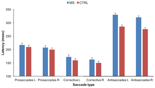 Bar graph showing the latency values in milliseconds per saccade type for both groups and for both directions of the expected antisaccades.