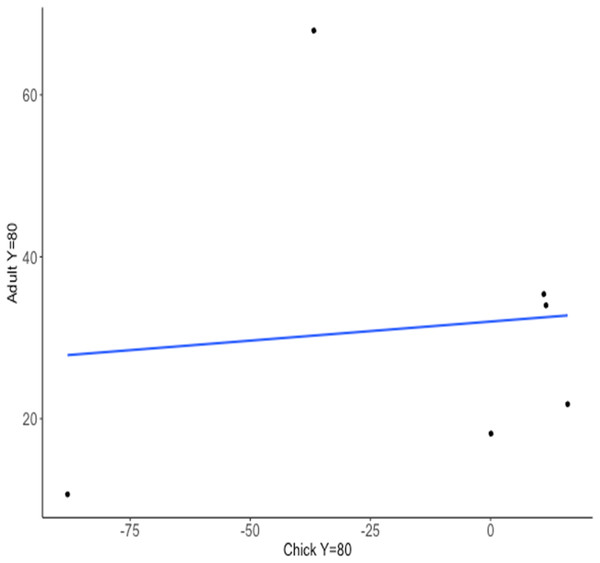 Relationship between predicted trial number when reached a learning criterion of 80% probability of a correct choice (Y = 80) for chick and adult spatial discrimination performances (Cohort II, n = 6).