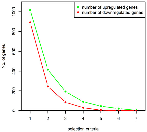 Number of up and downregulated genes obtained based on the selection criteria.