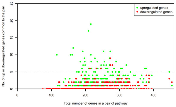 Number of up and downregulated genes shared by pairs of pathways.