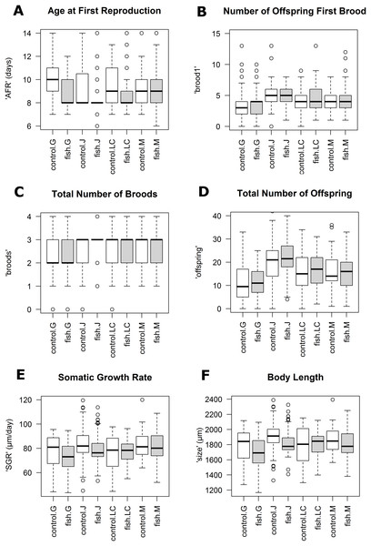 Boxplots for selected life history traits showing population differences (median +/− SD).
