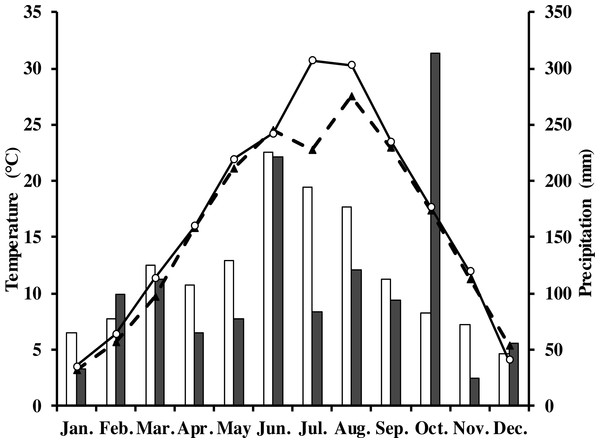 Monthly and long-term average air temperature (Ta) and precipitation at the study site.
