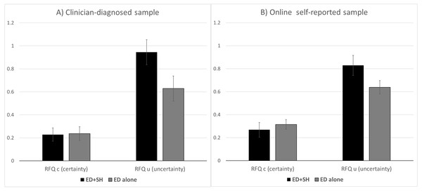 Means for RFQc and RFQu for the online self-reported and the clinician-diagnosed samples.