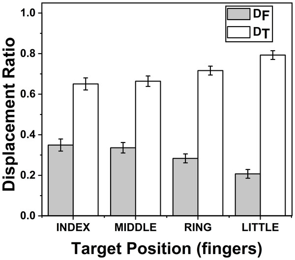Change of Displacement Ratio for different target finger positions.
