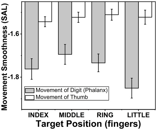 Change of smoothness of phalanx and thumb for different target fingers.