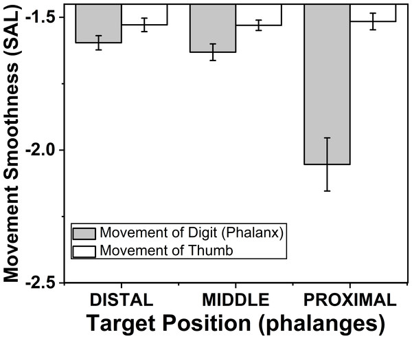 Change of smoothness of phalanx and thumb for different target phalanges.