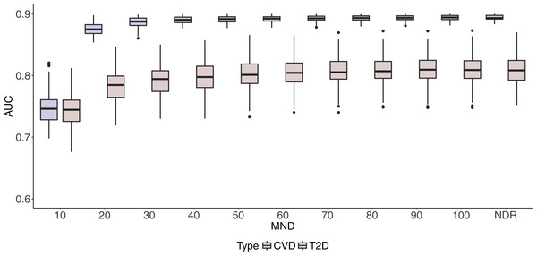 Boxplots of CVD and T2D AUC values with 100 iterations at different MND values.