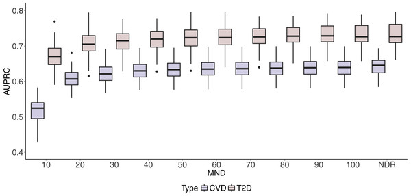 Boxplots of CVD and T2D AUPRC values with 100 iterations at different MND values.