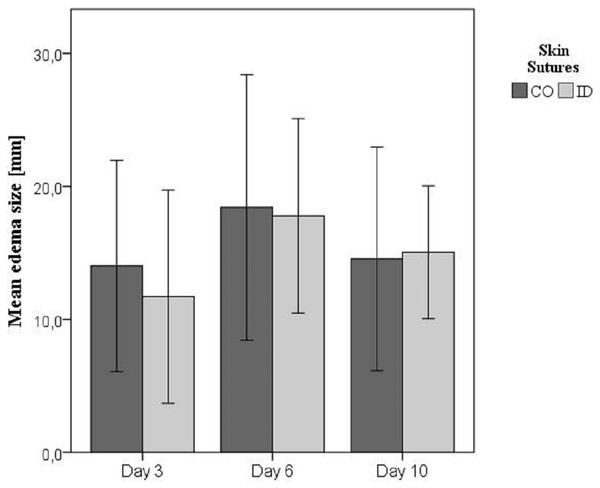 Mean edema size in millimeter (± standard deviation) on Days 3, 6, and 10.