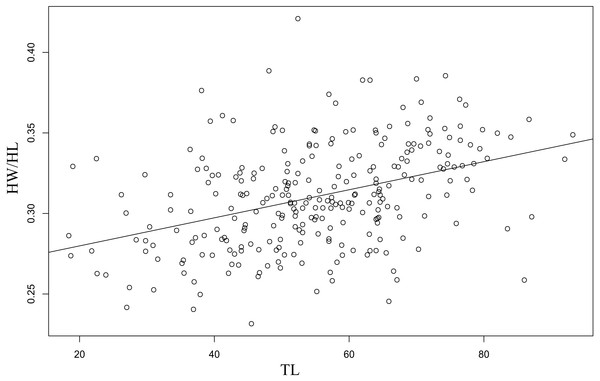 Unimodal head-width distribution of the European eel (Anguilla anguilla ...