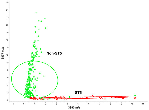 Scatter plot of the ST5 and non-ST5 isolates.