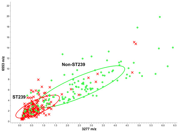 Scatter plot of the ST239 and non-ST239 isolates.