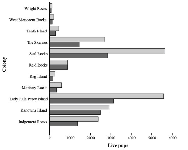 Comparison of current live pup estimates from Kirkwood et al. (2010) and 2100 live pup estimates.