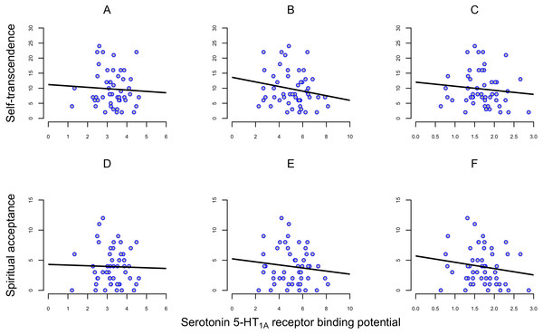 Correlation between self-transcendence (ST) and spiritual acceptance (SA) scales on TCI and 5-HT1A receptor binding potential (BPND) in frontal cortex, dorsal raphe nuclei and hippocampus in 50 healthy men