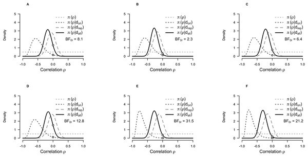 Prior and posterior probability distributions for the correlation coefficient for the Bayesian test for replication of the correlation between self-transcendence/spiritual acceptance and 5-HT1A BPND.