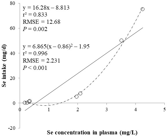 Linear and quadratic regression equations for estimating daily selenium (Se) intake (mg/d) based on the Se concentration in plasma (mg/L) on d 15 and 30.