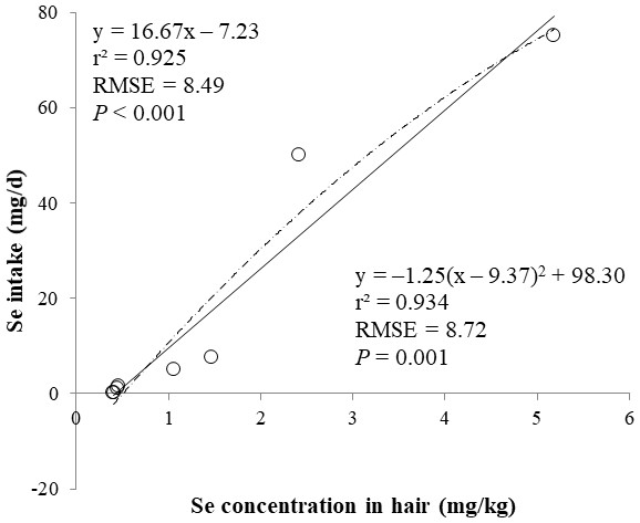 Linear and quadratic regression equations for estimating daily selenium (Se) intake (mg/d) based on the Se concentration in hair (mg/kg) on d 15 and 30.