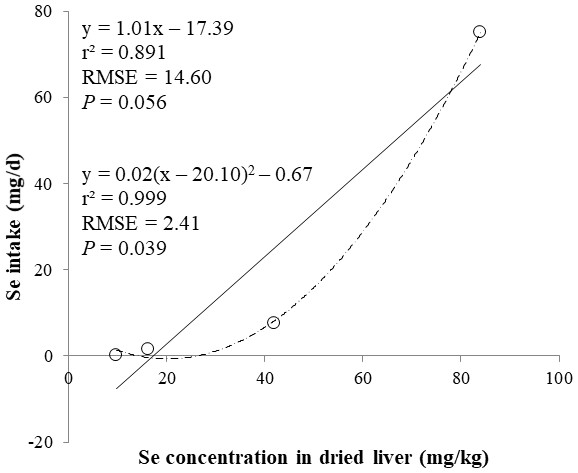 Linear and quadratic regression equations for estimating daily selenium (Se) intake (mg/d) based on Se concentration in dried liver (mg/kg).
