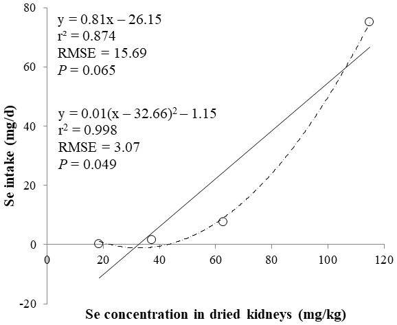 Linear regression equation for estimating daily selenium (Se) intake (mg/d) based on the Se concentration in dried kidneys (mg/kg).