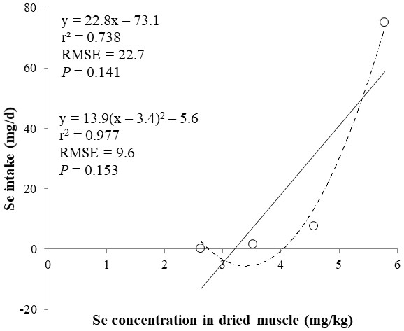 Linear and quadratic regression equations for estimating daily selenium (Se) intake (mg/d) based on the Se concentration in dried muscle (mg/kg).