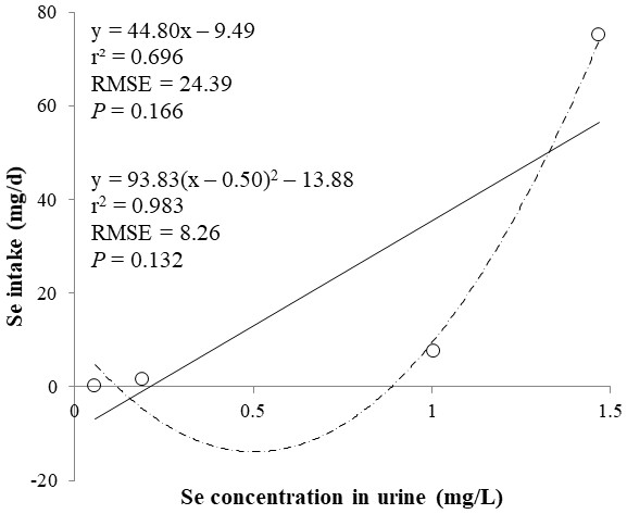 Linear and quadratic regression equations for estimating daily selenium (Se) intake (mg/d) based on the Se concentration in urine (mg/L).