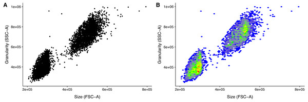 Visualization of FACS data.