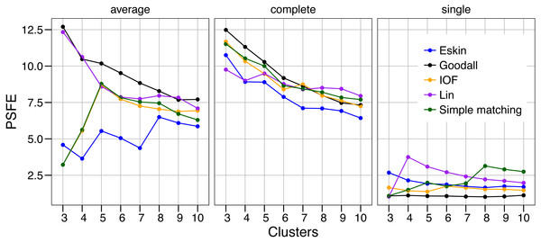 Evaluation of the optimal number of clusters using the pseudo F coefficient based on the entropy (PSFE).