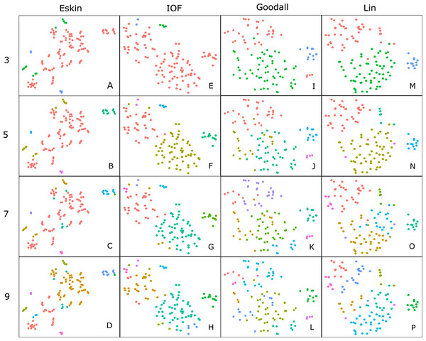 Clustering results using the average linkage method for four distance matrices (columns) for four different numbers of clusters (rows) displayed in two dimensions as the result of t-SNE.