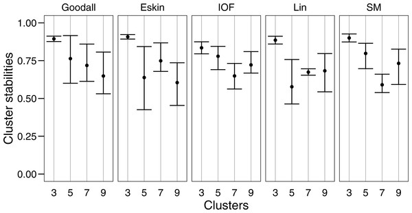 Mean and standard deviation of the bootstrapped (n = 100) Jaccard distance measure from PAM clustering for five nominal distance matrices across four cluster sizes.