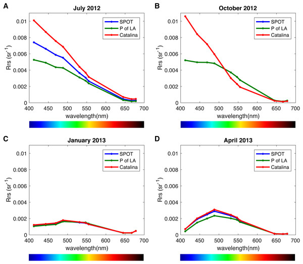 Remote sensing reflectance spectra (Rrs) per location and season.