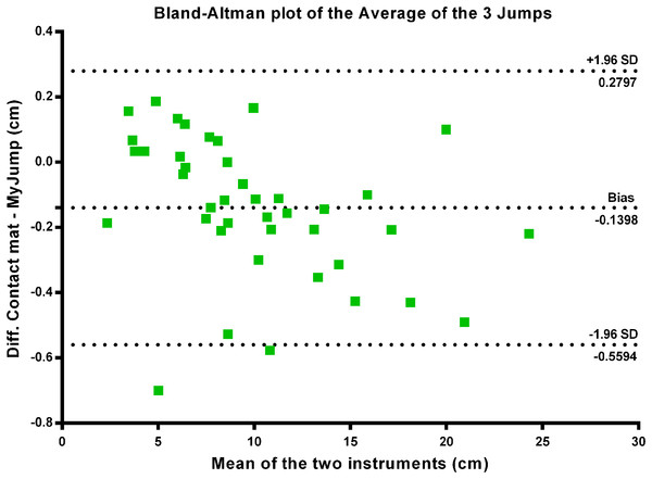 Bland–Altman plot of the average of three jumps.