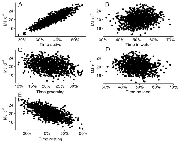 Plot of 500 simulated points of total DEE for wild juvenile Australian fur seals against percentage of time spent: (A) active (travelling and foraging); (B) grooming; (C) resting; (D) in water; (E) on land.