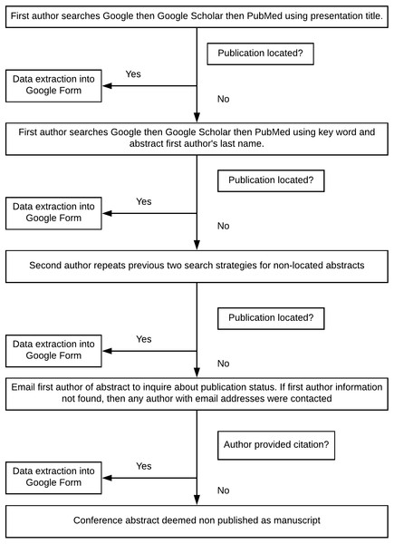 Search algorithm to find publications.