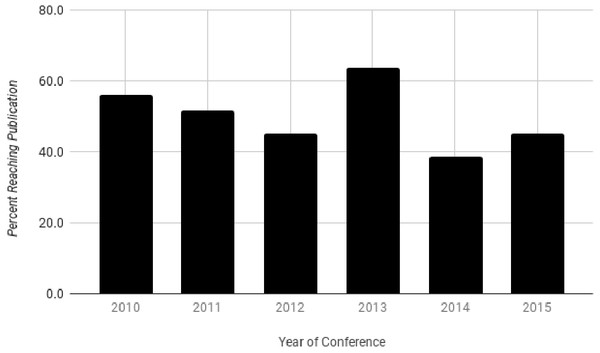 Percent of published studies by conference year.