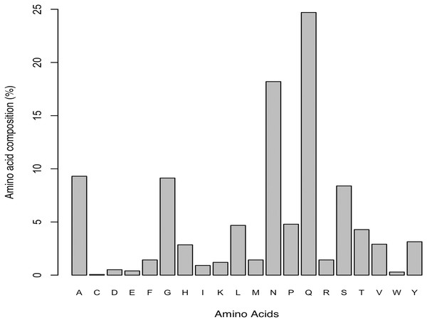 Amino acid composition of experimentally characterized amyloids found in low complexity regions (Data source: AmyPro).